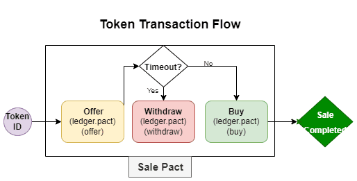 tokenTransactionFlow